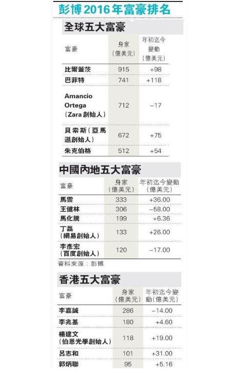 王建林财富缩水58亿美元，马云跃居中国财富首位