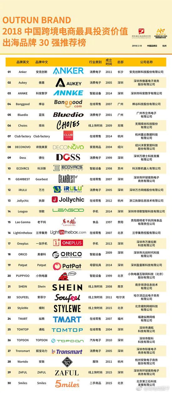 2018跨境出海品牌30强 深圳上榜品牌占半成